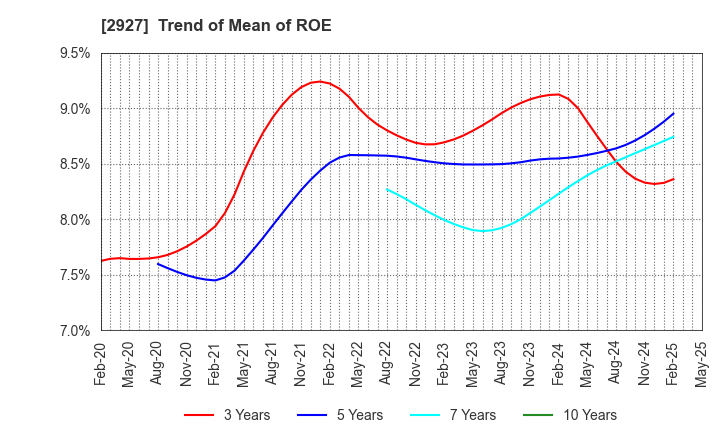 2927 AFC-HD AMS Life Science Co., Ltd.: Trend of Mean of ROE