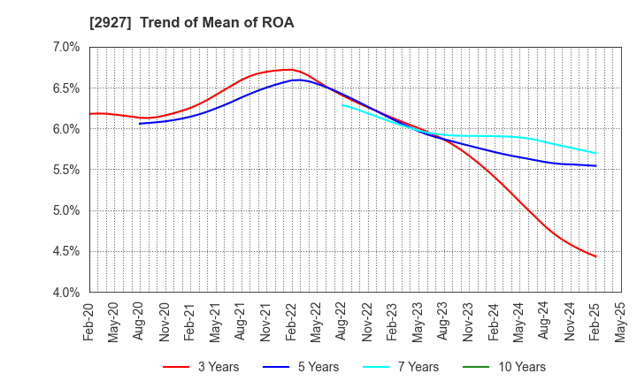 2927 AFC-HD AMS Life Science Co., Ltd.: Trend of Mean of ROA