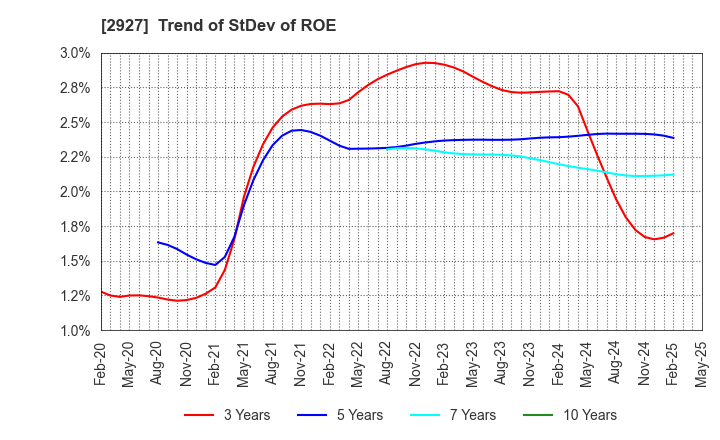 2927 AFC-HD AMS Life Science Co., Ltd.: Trend of StDev of ROE