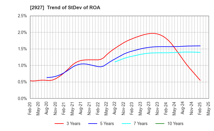 2927 AFC-HD AMS Life Science Co., Ltd.: Trend of StDev of ROA