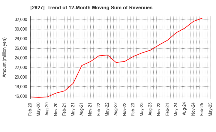 2927 AFC-HD AMS Life Science Co., Ltd.: Trend of 12-Month Moving Sum of Revenues