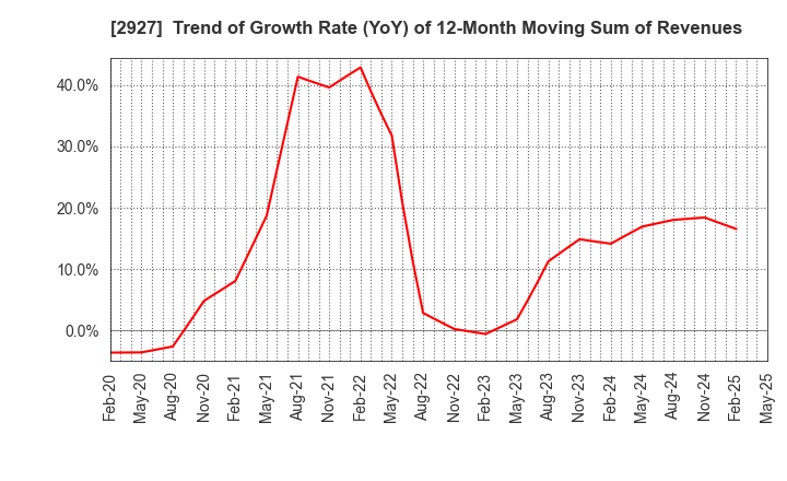 2927 AFC-HD AMS Life Science Co., Ltd.: Trend of Growth Rate (YoY) of 12-Month Moving Sum of Revenues