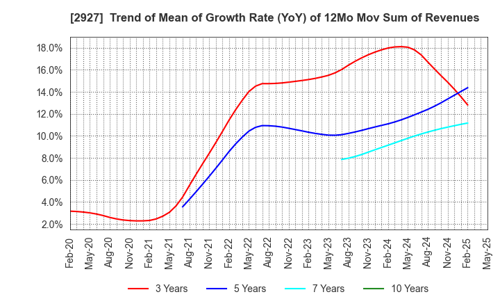 2927 AFC-HD AMS Life Science Co., Ltd.: Trend of Mean of Growth Rate (YoY) of 12Mo Mov Sum of Revenues