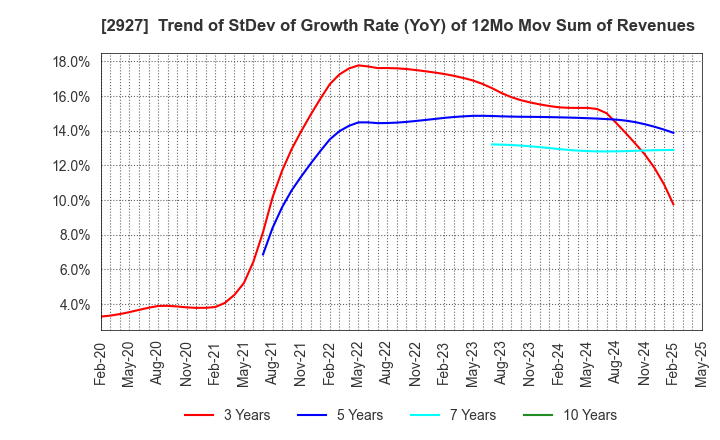 2927 AFC-HD AMS Life Science Co., Ltd.: Trend of StDev of Growth Rate (YoY) of 12Mo Mov Sum of Revenues