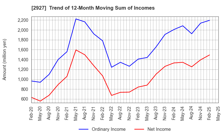 2927 AFC-HD AMS Life Science Co., Ltd.: Trend of 12-Month Moving Sum of Incomes