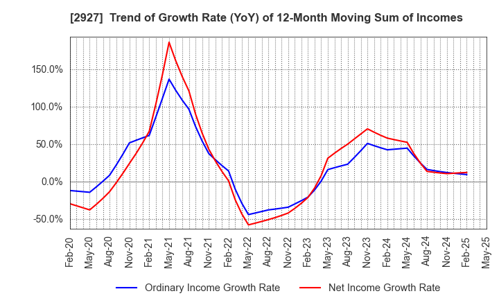 2927 AFC-HD AMS Life Science Co., Ltd.: Trend of Growth Rate (YoY) of 12-Month Moving Sum of Incomes