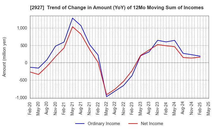 2927 AFC-HD AMS Life Science Co., Ltd.: Trend of Change in Amount (YoY) of 12Mo Moving Sum of Incomes