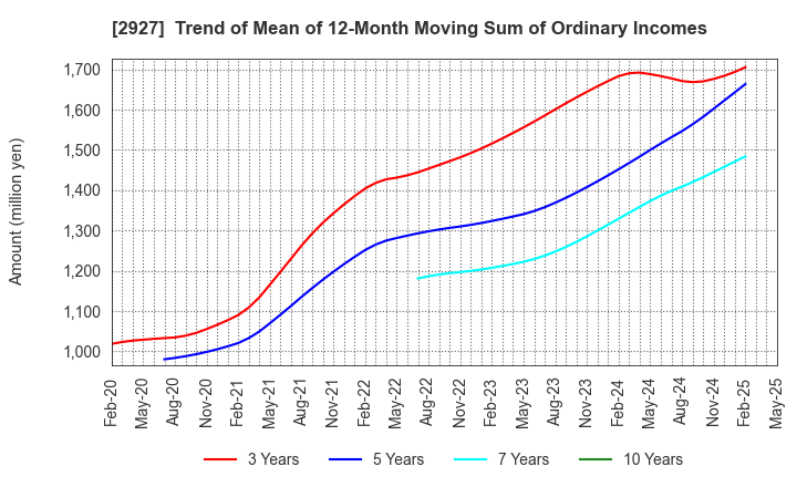 2927 AFC-HD AMS Life Science Co., Ltd.: Trend of Mean of 12-Month Moving Sum of Ordinary Incomes