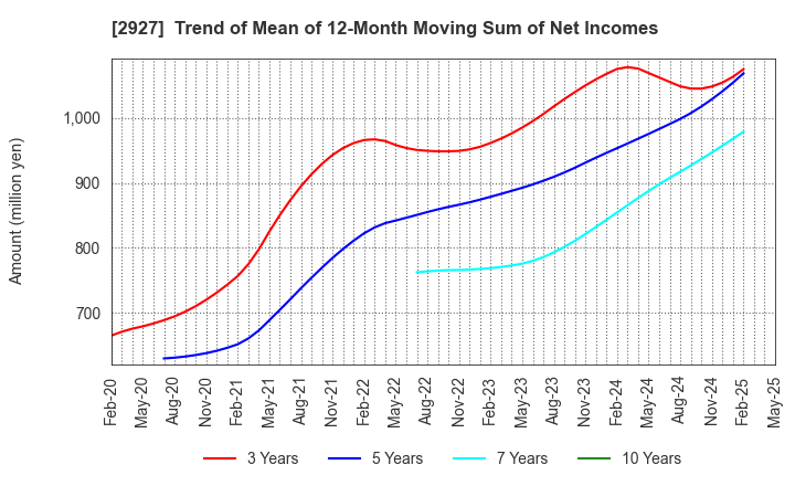 2927 AFC-HD AMS Life Science Co., Ltd.: Trend of Mean of 12-Month Moving Sum of Net Incomes