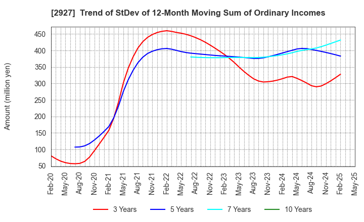 2927 AFC-HD AMS Life Science Co., Ltd.: Trend of StDev of 12-Month Moving Sum of Ordinary Incomes