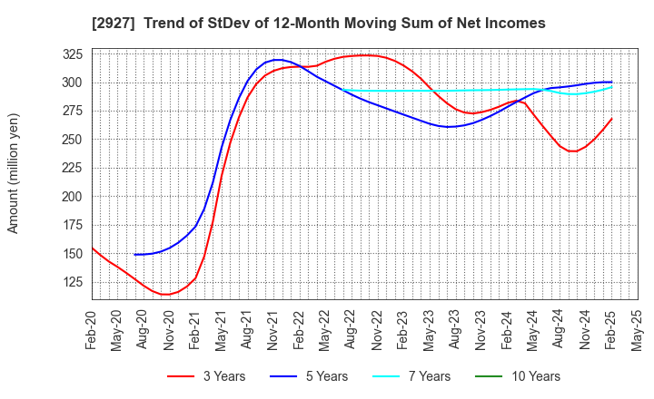 2927 AFC-HD AMS Life Science Co., Ltd.: Trend of StDev of 12-Month Moving Sum of Net Incomes