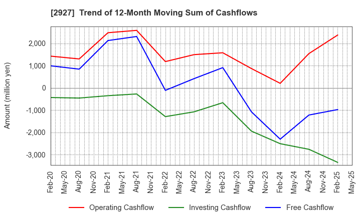 2927 AFC-HD AMS Life Science Co., Ltd.: Trend of 12-Month Moving Sum of Cashflows