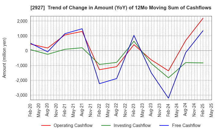 2927 AFC-HD AMS Life Science Co., Ltd.: Trend of Change in Amount (YoY) of 12Mo Moving Sum of Cashflows