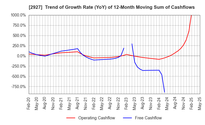 2927 AFC-HD AMS Life Science Co., Ltd.: Trend of Growth Rate (YoY) of 12-Month Moving Sum of Cashflows