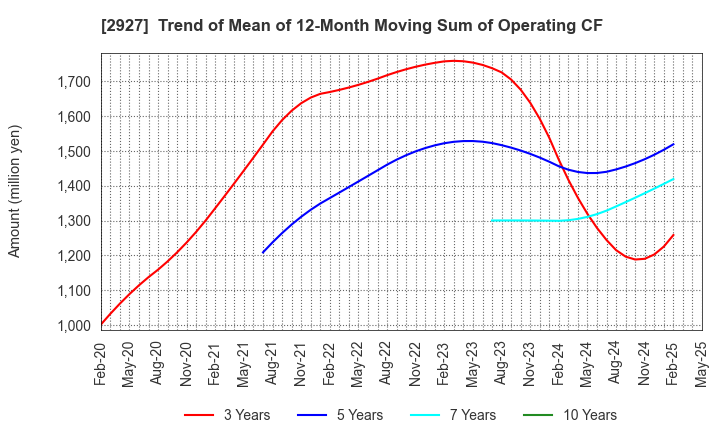 2927 AFC-HD AMS Life Science Co., Ltd.: Trend of Mean of 12-Month Moving Sum of Operating CF