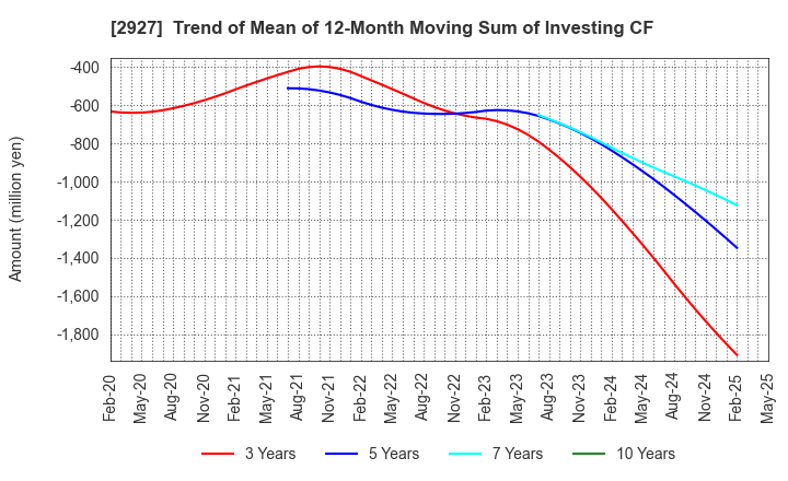 2927 AFC-HD AMS Life Science Co., Ltd.: Trend of Mean of 12-Month Moving Sum of Investing CF