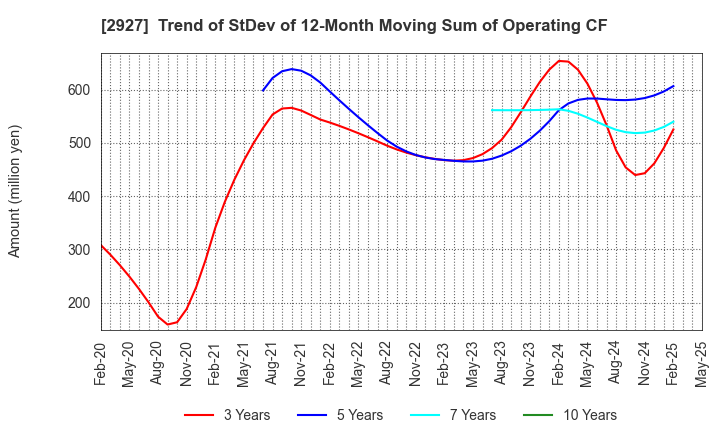 2927 AFC-HD AMS Life Science Co., Ltd.: Trend of StDev of 12-Month Moving Sum of Operating CF