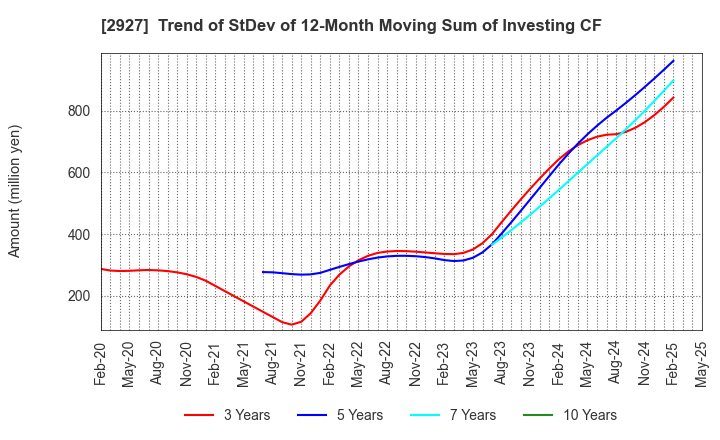 2927 AFC-HD AMS Life Science Co., Ltd.: Trend of StDev of 12-Month Moving Sum of Investing CF