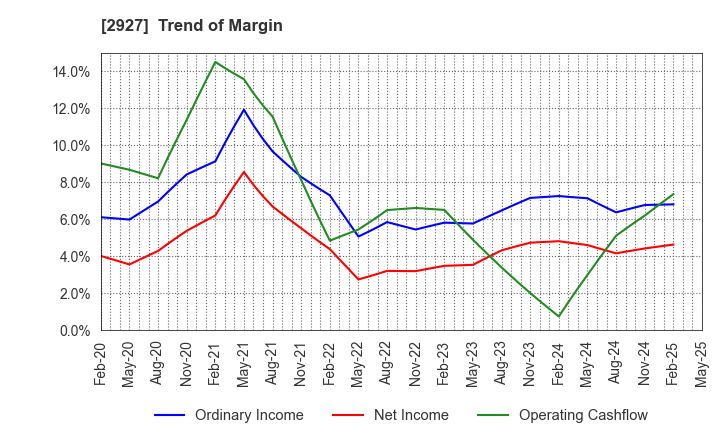 2927 AFC-HD AMS Life Science Co., Ltd.: Trend of Margin