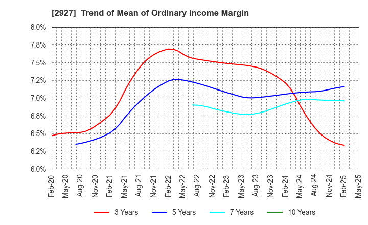 2927 AFC-HD AMS Life Science Co., Ltd.: Trend of Mean of Ordinary Income Margin