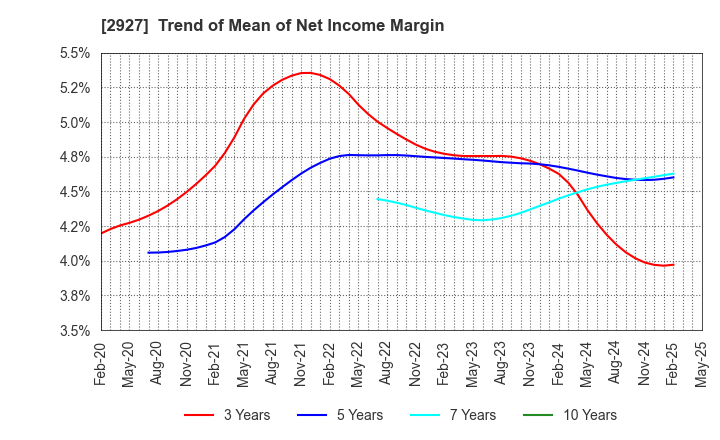 2927 AFC-HD AMS Life Science Co., Ltd.: Trend of Mean of Net Income Margin