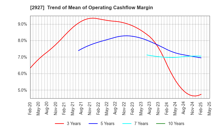 2927 AFC-HD AMS Life Science Co., Ltd.: Trend of Mean of Operating Cashflow Margin