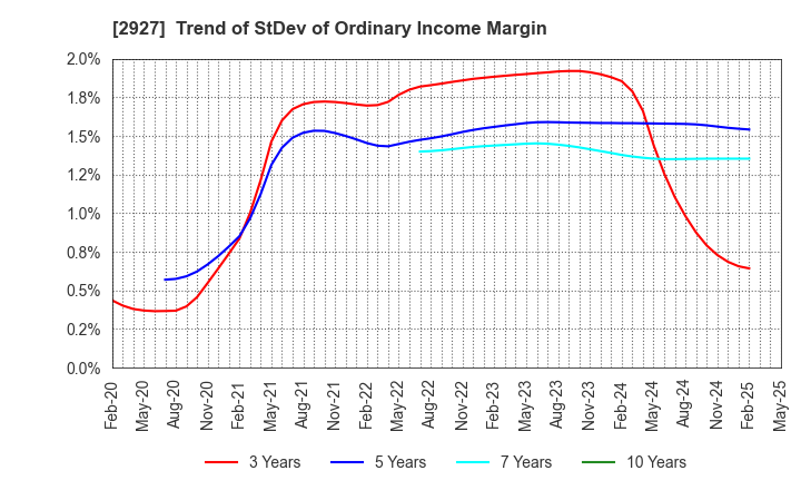 2927 AFC-HD AMS Life Science Co., Ltd.: Trend of StDev of Ordinary Income Margin