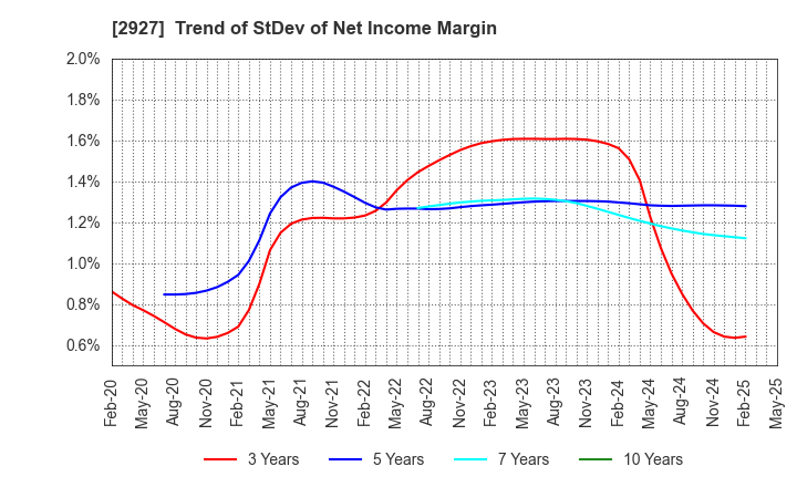 2927 AFC-HD AMS Life Science Co., Ltd.: Trend of StDev of Net Income Margin