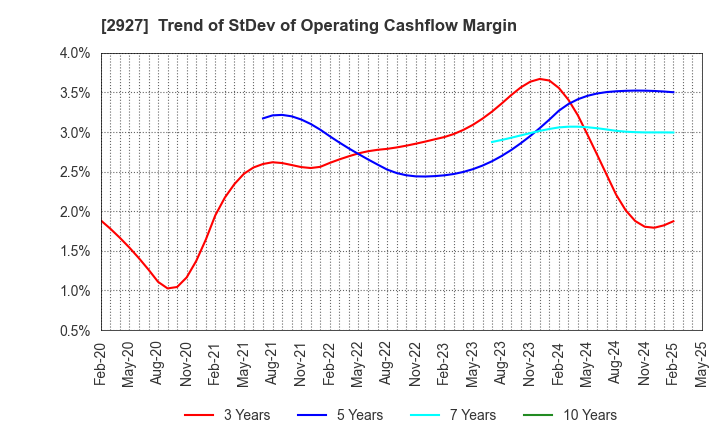 2927 AFC-HD AMS Life Science Co., Ltd.: Trend of StDev of Operating Cashflow Margin