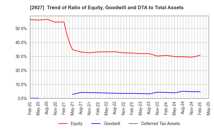 2927 AFC-HD AMS Life Science Co., Ltd.: Trend of Ratio of Equity, Goodwill and DTA to Total Assets