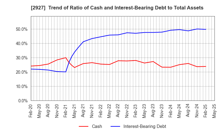 2927 AFC-HD AMS Life Science Co., Ltd.: Trend of Ratio of Cash and Interest-Bearing Debt to Total Assets