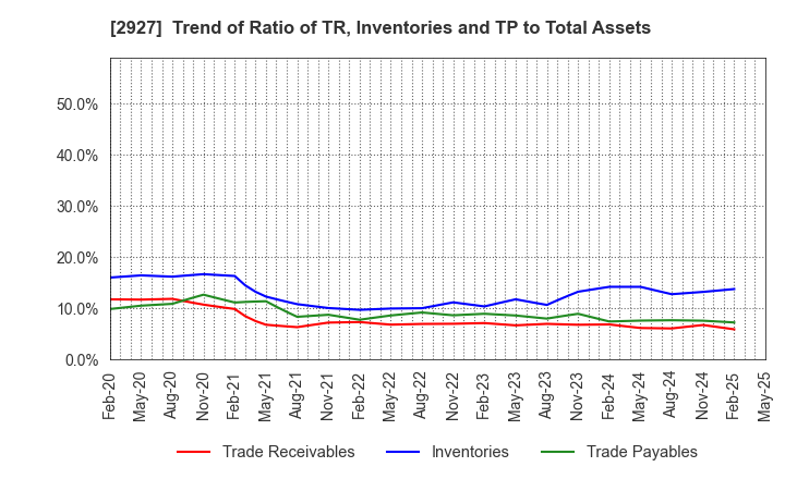 2927 AFC-HD AMS Life Science Co., Ltd.: Trend of Ratio of TR, Inventories and TP to Total Assets