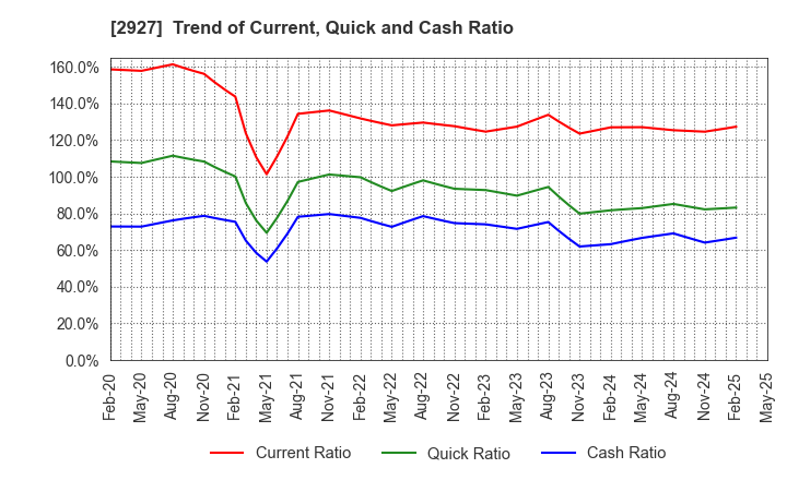 2927 AFC-HD AMS Life Science Co., Ltd.: Trend of Current, Quick and Cash Ratio