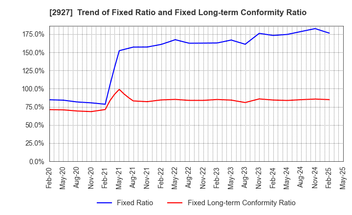 2927 AFC-HD AMS Life Science Co., Ltd.: Trend of Fixed Ratio and Fixed Long-term Conformity Ratio