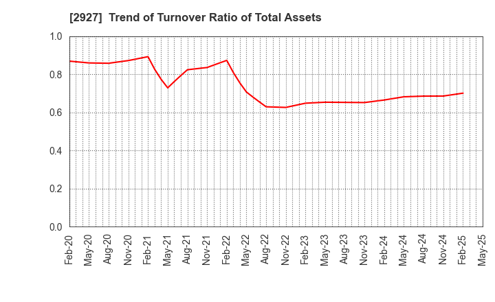 2927 AFC-HD AMS Life Science Co., Ltd.: Trend of Turnover Ratio of Total Assets