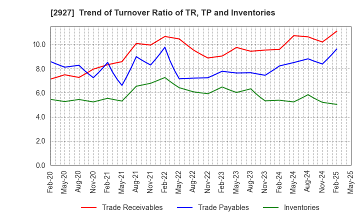2927 AFC-HD AMS Life Science Co., Ltd.: Trend of Turnover Ratio of TR, TP and Inventories