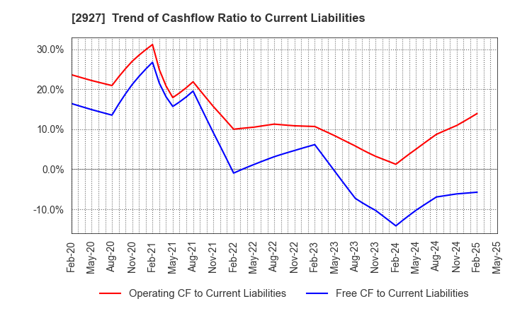 2927 AFC-HD AMS Life Science Co., Ltd.: Trend of Cashflow Ratio to Current Liabilities