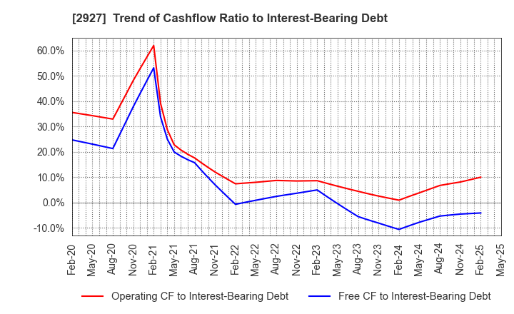 2927 AFC-HD AMS Life Science Co., Ltd.: Trend of Cashflow Ratio to Interest-Bearing Debt
