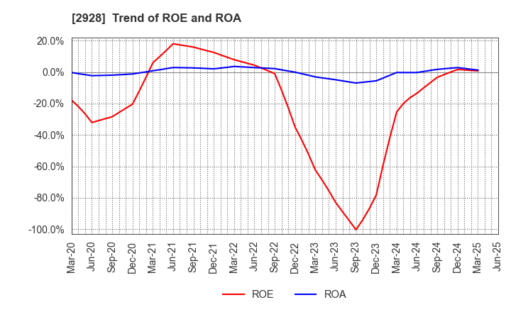 2928 RIZAP GROUP,Inc.: Trend of ROE and ROA