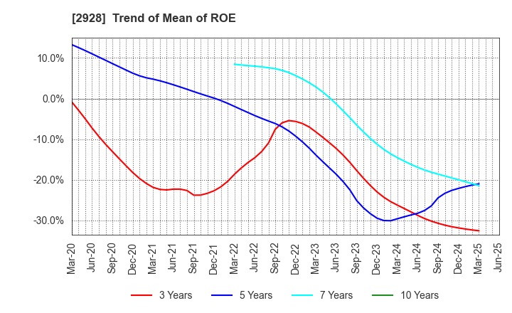 2928 RIZAP GROUP,Inc.: Trend of Mean of ROE