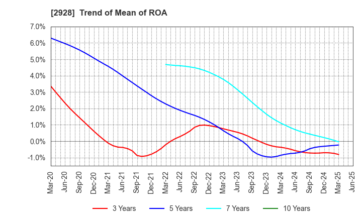 2928 RIZAP GROUP,Inc.: Trend of Mean of ROA