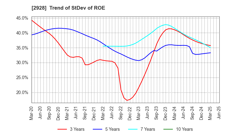 2928 RIZAP GROUP,Inc.: Trend of StDev of ROE
