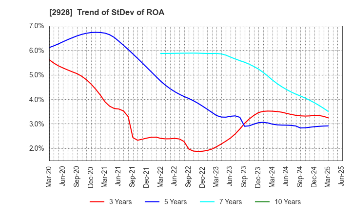 2928 RIZAP GROUP,Inc.: Trend of StDev of ROA