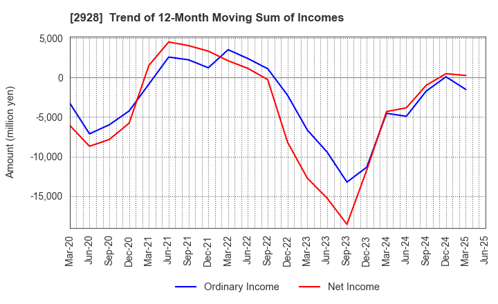2928 RIZAP GROUP,Inc.: Trend of 12-Month Moving Sum of Incomes