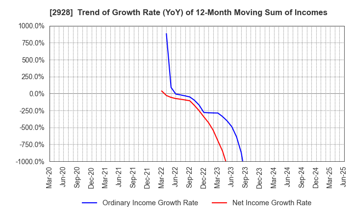 2928 RIZAP GROUP,Inc.: Trend of Growth Rate (YoY) of 12-Month Moving Sum of Incomes