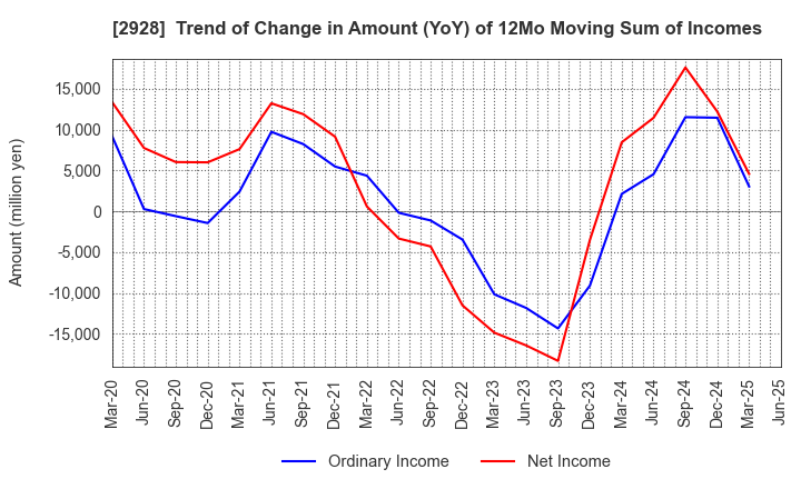 2928 RIZAP GROUP,Inc.: Trend of Change in Amount (YoY) of 12Mo Moving Sum of Incomes