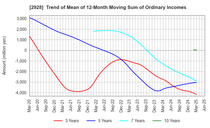 2928 RIZAP GROUP,Inc.: Trend of Mean of 12-Month Moving Sum of Ordinary Incomes