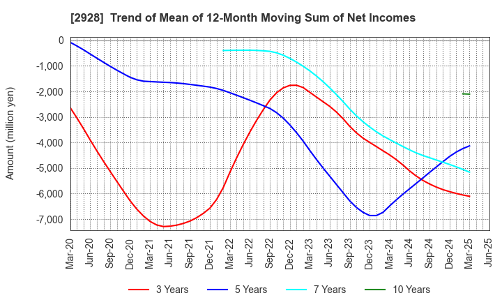 2928 RIZAP GROUP,Inc.: Trend of Mean of 12-Month Moving Sum of Net Incomes