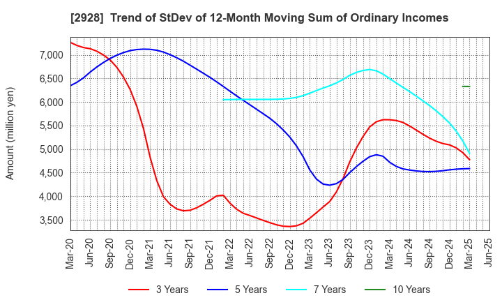 2928 RIZAP GROUP,Inc.: Trend of StDev of 12-Month Moving Sum of Ordinary Incomes
