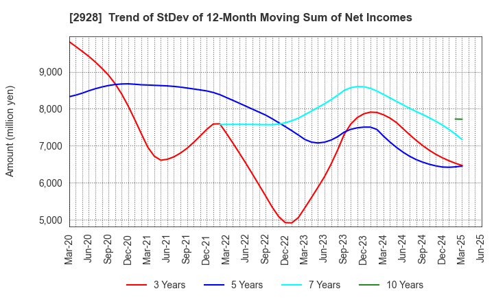 2928 RIZAP GROUP,Inc.: Trend of StDev of 12-Month Moving Sum of Net Incomes